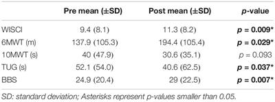 Electroencephalography as a Biomarker for Functional Recovery in Spinal Cord Injury Patients